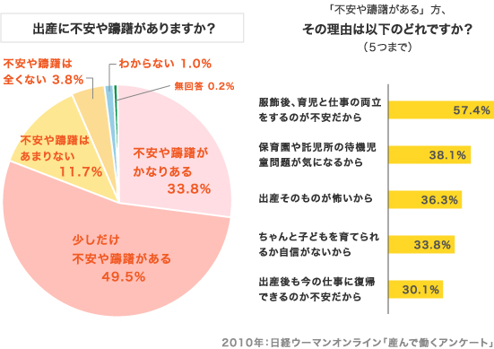 働く女性が抱えている仕事と子育ての両立に関する不安